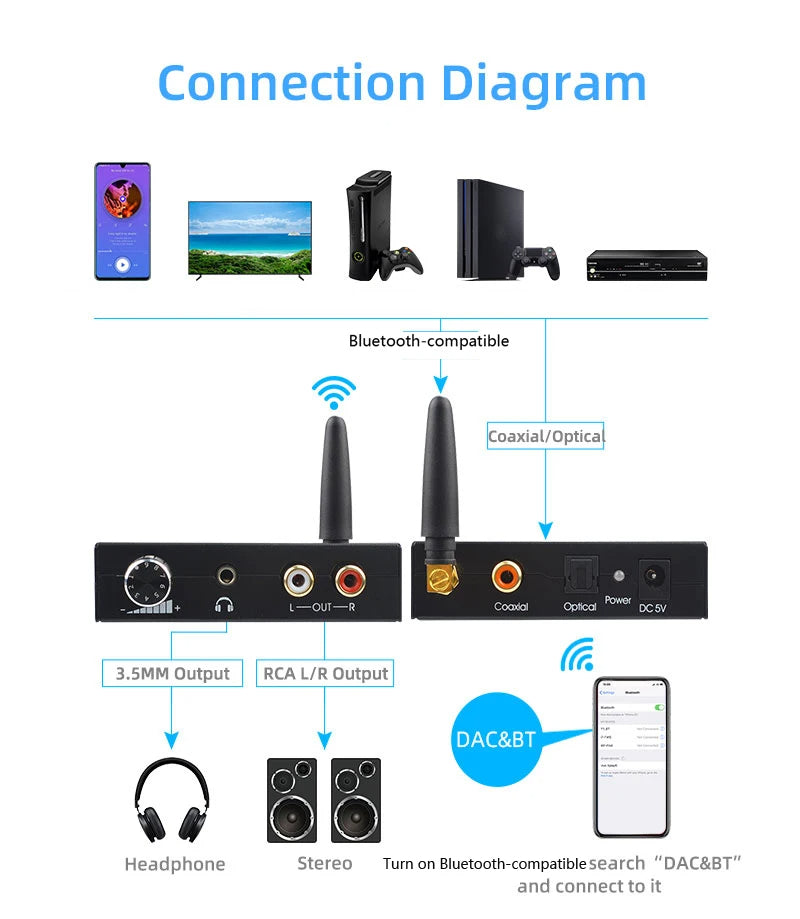 Αντάπτορας Ήχου Ψηφιακός σε Αναλογικός Bluetooth 5.0 192khz/24bit